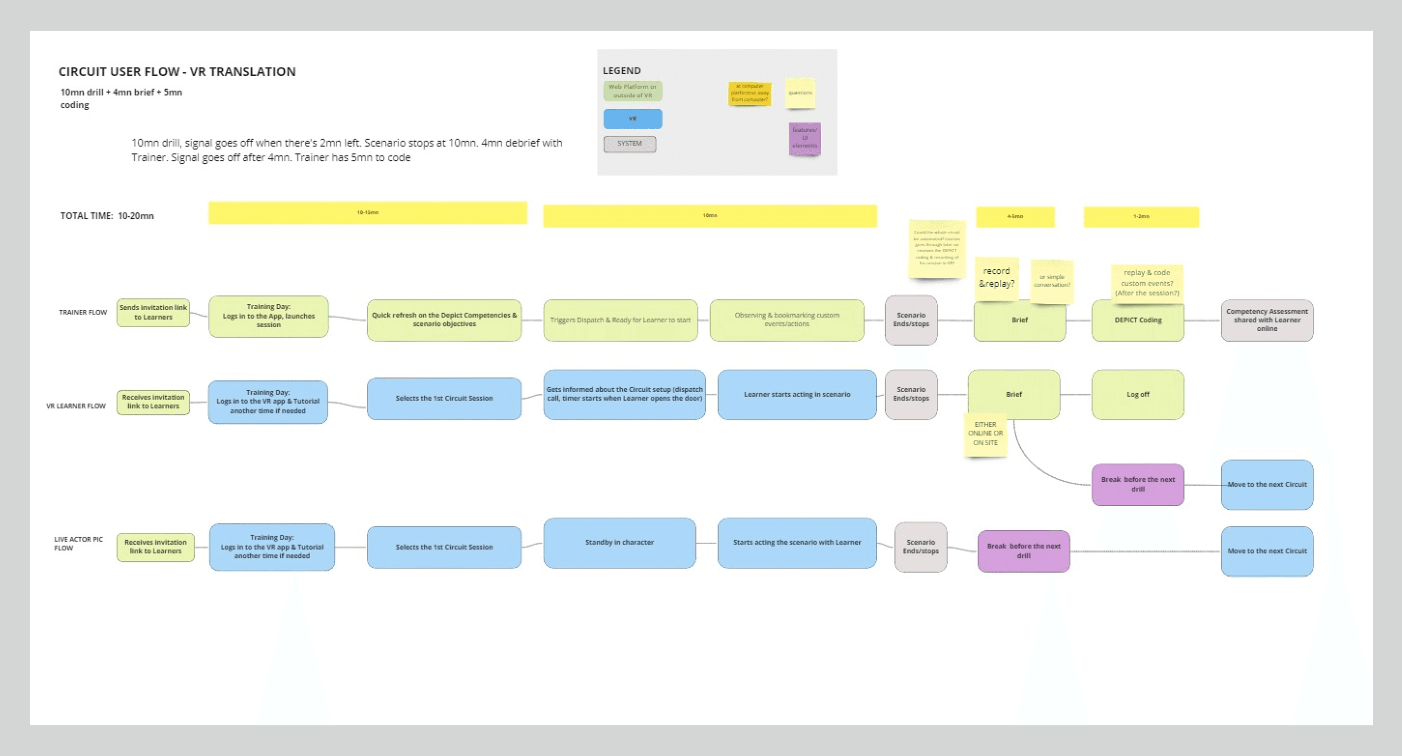 User flow created to map in-person scenario-based training and identify pain points and opportunities before translating the experience into XR.